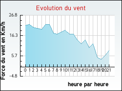 Evolution du vent de la ville Notre-Dame-d'O�